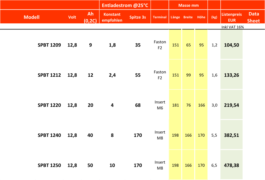 Volt Ah  (0,2C) Konstant  empfohlen Spitze 3s  Terminal Länge Breite Höhe (kg) Listenpreis  EUR Data  Sheet Inkl VAT 16% SPBT 1209 12,8 9 1,8 35 Faston F2 151 65 95 1,2 104,50 SPBT 1212 12,8 12 2,4 55 Faston F2 151 99 95 1,6 133,26 SPBT 1220 12,8 20 4 68 Insert  M6 181 76 166 3,0 219,54 SPBT 1240 12,8 40 8 170 Insert  M8 198 166 170 5,5 382,51 SPBT 1250 12,8 50 10 170 Insert  M8 198 166 170 6,5 478,38 Entladestrom @25°C Masse mm Modell