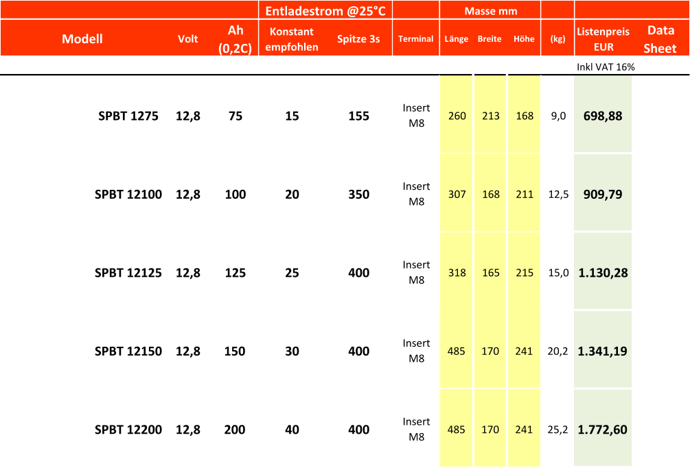 Volt Ah  (0,2C) Konstant  empfohlen Spitze 3s  Terminal Länge Breite Höhe (kg) Listenpreis  EUR Data  Sheet Inkl VAT 16% SPBT 1275 12,8 75 15 155 Insert  M8 260 213 168 9,0 698,88 SPBT 12100 12,8 100 20 350 Insert  M8 307 168 211 12,5 909,79 SPBT 12125 12,8 125 25 400 Insert  M8 318 165 215 15,0 1.130,28 SPBT 12150 12,8 150 30 400 Insert  M8 485 170 241 20,2 1.341,19 SPBT 12200 12,8 200 40 400 Insert  M8 485 170 241 25,2 1.772,60 Entladestrom @25°C Masse mm Modell