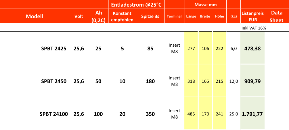 Volt Ah  (0,2C) Konstant  empfohlen Spitze 3s  Terminal Länge Breite Höhe (kg) Listenpreis  EUR Data  Sheet Inkl VAT 16% SPBT 2425 25,6 25 5 85 Insert  M8 277 106 222 6,0 478,38 SPBT 2450 25,6 50 10 180 Insert  M8 318 165 215 12,0 909,79 SPBT 24100 25,6 100 20 350 Insert  M8 485 170 241 25,0 1.791,77 Entladestrom @25°C Masse mm Modell