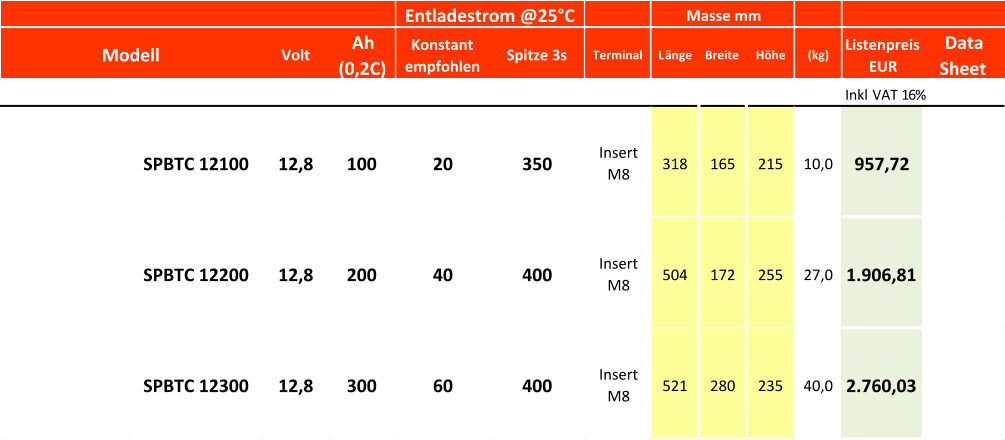 Volt Ah  (0,2C) Konstant  empfohlen Spitze 3s  Terminal Länge Breite Höhe (kg) Listenpreis  EUR Data  Sheet Inkl VAT 16% SPBTC 12100 12,8 100 20 350 Insert  M8 318 165 215 10,0 957,72 SPBTC 12200 12,8 200 40 400 Insert  M8 504 172 255 27,0 1.906,81 SPBTC 12300 12,8 300 60 400 Insert  M8 521 280 235 40,0 2.760,03 Entladestrom @25°C Masse mm Modell