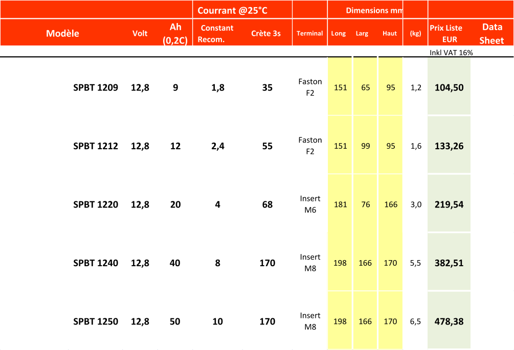 Volt Ah  (0,2C) Constant  Recom. Crète 3s  Terminal Long Larg Haut (kg) Prix Liste  EUR Data  Sheet Inkl VAT 16% SPBT 1209 12,8 9 1,8 35 Faston F2 151 65 95 1,2 104,50 SPBT 1212 12,8 12 2,4 55 Faston F2 151 99 95 1,6 133,26 SPBT 1220 12,8 20 4 68 Insert  M6 181 76 166 3,0 219,54 SPBT 1240 12,8 40 8 170 Insert  M8 198 166 170 5,5 382,51 SPBT 1250 12,8 50 10 170 Insert  M8 198 166 170 6,5 478,38 Courrant @25°C Dimensions mm Modèle